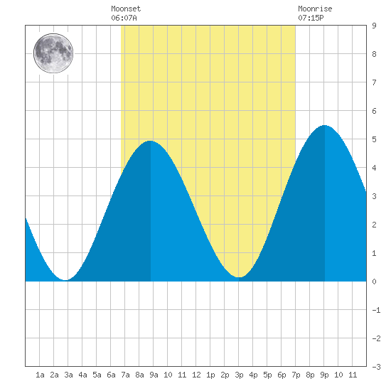 Stone Harbor tide chart for Monday, September 20, 2021