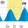 Stone Harbor tide chart for Monday, September 20, 2021