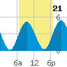 Stone Harbor tide chart for Tuesday, September 21, 2021