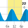 Stone Harbor tide chart for Wednesday, September 22, 2021