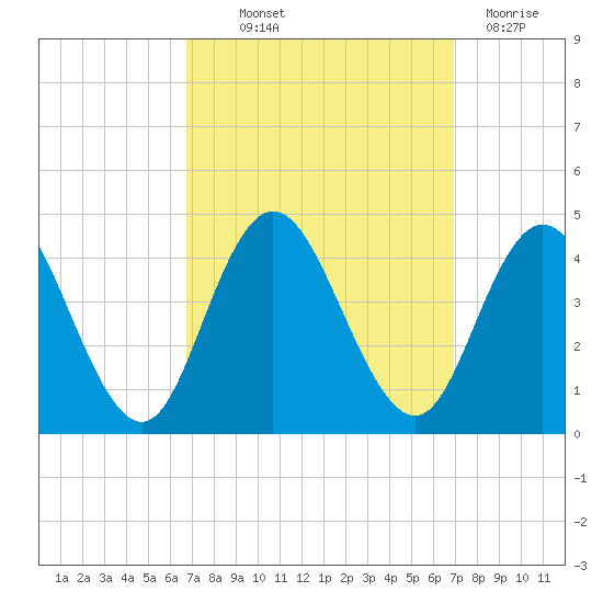 Stone Harbor tide chart for Thursday, September 23, 2021