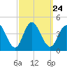 Stone Harbor tide chart for Friday, September 24, 2021
