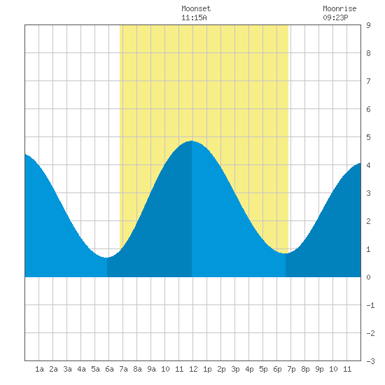 Stone Harbor tide chart for Saturday, September 25, 2021