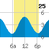 Stone Harbor tide chart for Saturday, September 25, 2021