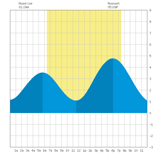 Stone Harbor tide chart for Thursday, September 2, 2021
