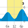 Stone Harbor tide chart for Friday, September 3, 2021