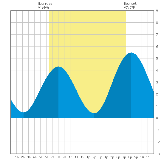 Stone Harbor tide chart for Sunday, September 5, 2021