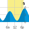 Stone Harbor tide chart for Sunday, September 5, 2021