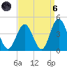 Stone Harbor tide chart for Monday, September 6, 2021