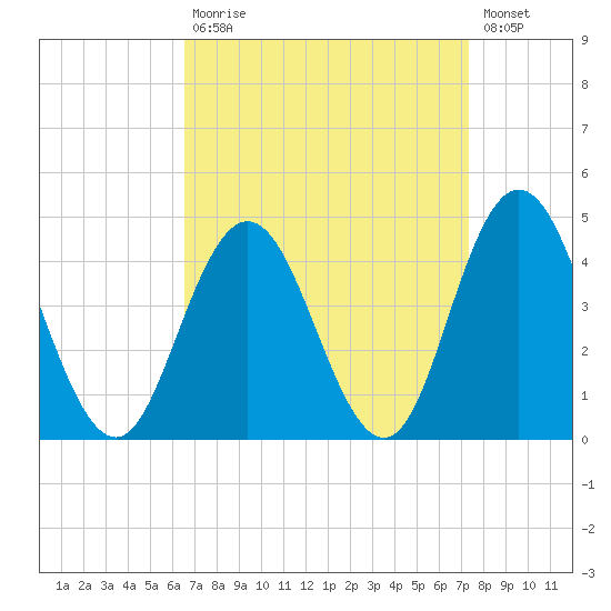 Stone Harbor tide chart for Tuesday, September 7, 2021