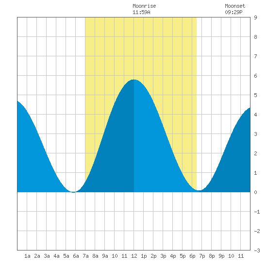 Stone Harbor tide chart for Sunday, October 10, 2021