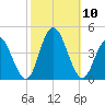 Stone Harbor tide chart for Sunday, October 10, 2021
