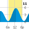 Stone Harbor tide chart for Monday, October 11, 2021