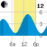 Stone Harbor tide chart for Tuesday, October 12, 2021