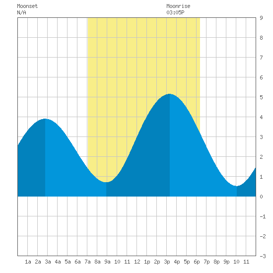 Stone Harbor tide chart for Wednesday, October 13, 2021