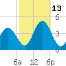 Stone Harbor tide chart for Wednesday, October 13, 2021