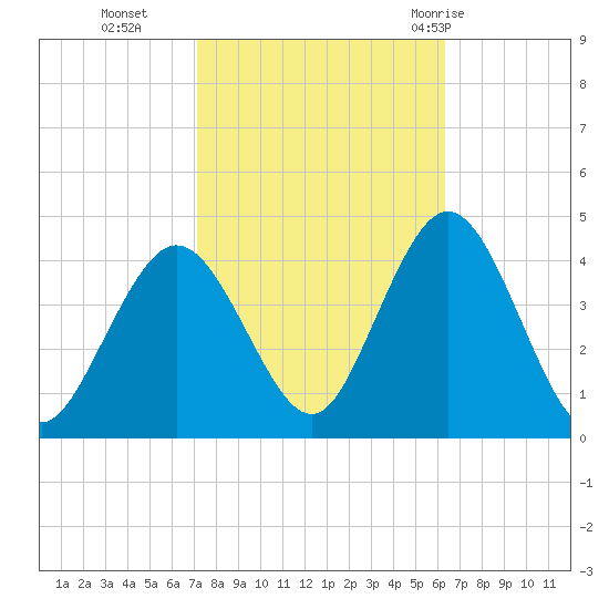 Stone Harbor tide chart for Saturday, October 16, 2021