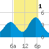 Stone Harbor tide chart for Friday, October 1, 2021