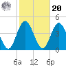 Stone Harbor tide chart for Wednesday, October 20, 2021