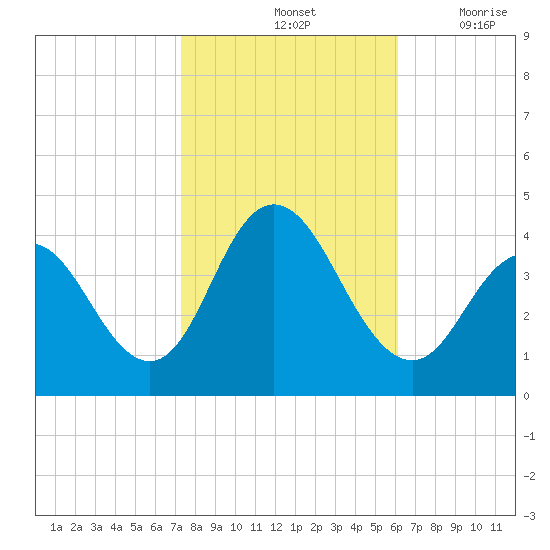 Stone Harbor tide chart for Monday, October 25, 2021