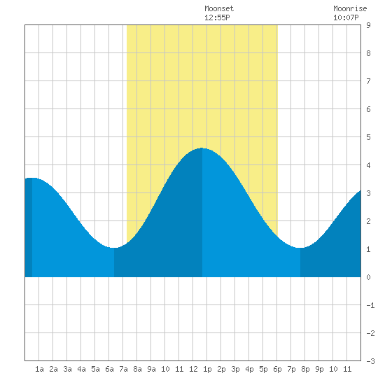 Stone Harbor tide chart for Tuesday, October 26, 2021