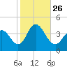 Stone Harbor tide chart for Tuesday, October 26, 2021
