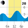 Stone Harbor tide chart for Thursday, October 28, 2021