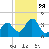 Stone Harbor tide chart for Friday, October 29, 2021