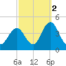 Stone Harbor tide chart for Saturday, October 2, 2021
