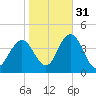 Stone Harbor tide chart for Sunday, October 31, 2021