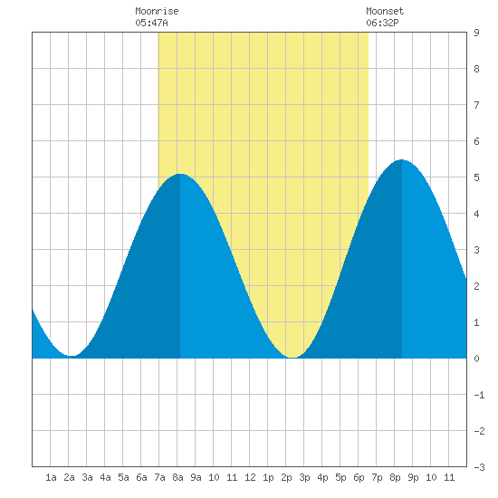 Stone Harbor tide chart for Tuesday, October 5, 2021