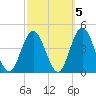 Stone Harbor tide chart for Tuesday, October 5, 2021