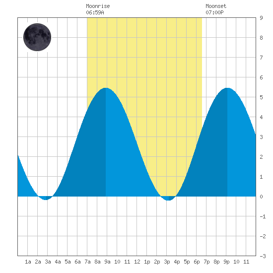 Stone Harbor tide chart for Wednesday, October 6, 2021