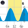 Stone Harbor tide chart for Wednesday, October 6, 2021