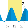 Stone Harbor tide chart for Thursday, October 7, 2021
