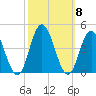 Stone Harbor tide chart for Friday, October 8, 2021