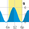 Stone Harbor tide chart for Saturday, October 9, 2021