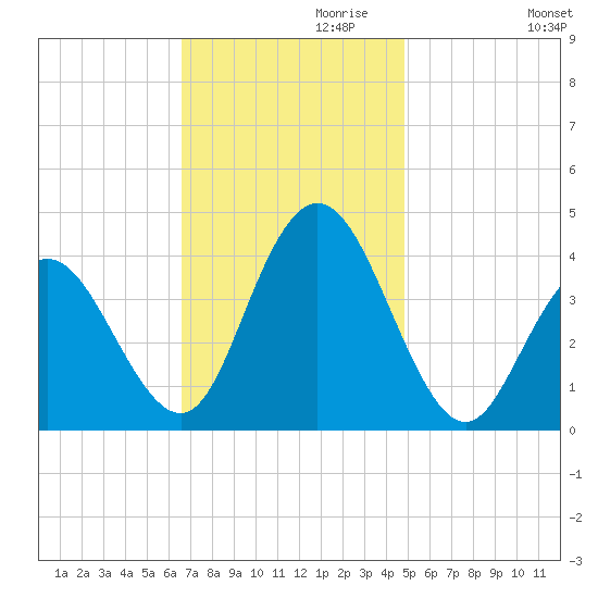 Stone Harbor tide chart for Wednesday, November 10, 2021