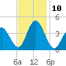 Stone Harbor tide chart for Wednesday, November 10, 2021