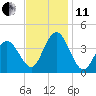 Stone Harbor tide chart for Thursday, November 11, 2021