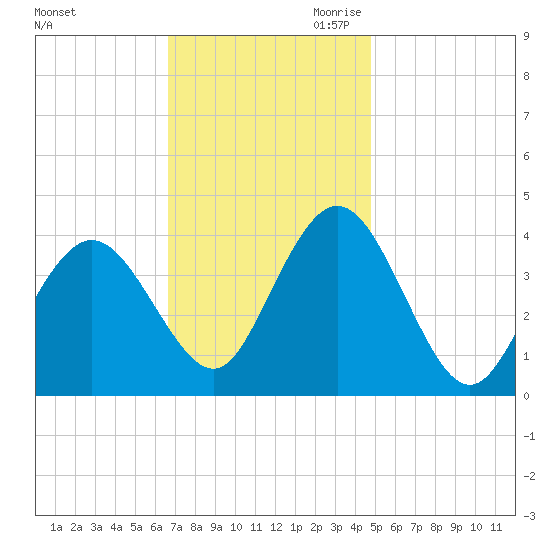 Stone Harbor tide chart for Friday, November 12, 2021