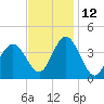 Stone Harbor tide chart for Friday, November 12, 2021