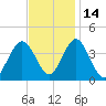 Stone Harbor tide chart for Sunday, November 14, 2021