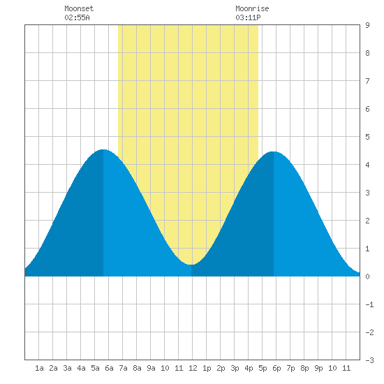 Stone Harbor tide chart for Monday, November 15, 2021