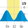 Stone Harbor tide chart for Monday, November 15, 2021
