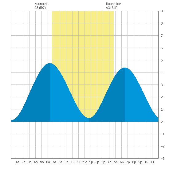 Stone Harbor tide chart for Tuesday, November 16, 2021