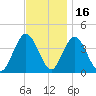 Stone Harbor tide chart for Tuesday, November 16, 2021