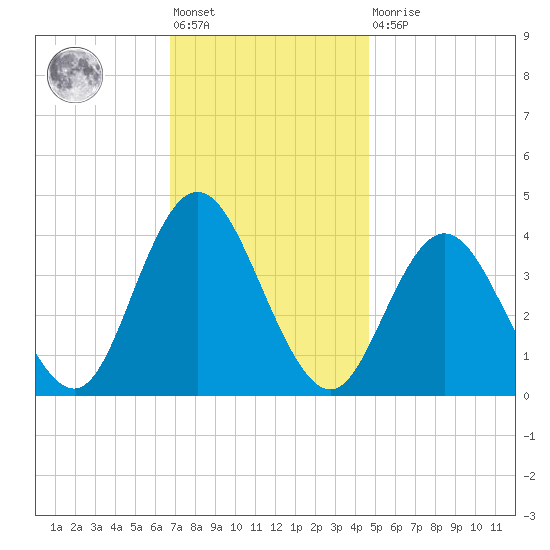 Stone Harbor tide chart for Friday, November 19, 2021