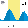 Stone Harbor tide chart for Friday, November 19, 2021