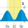 Stone Harbor tide chart for Monday, November 1, 2021